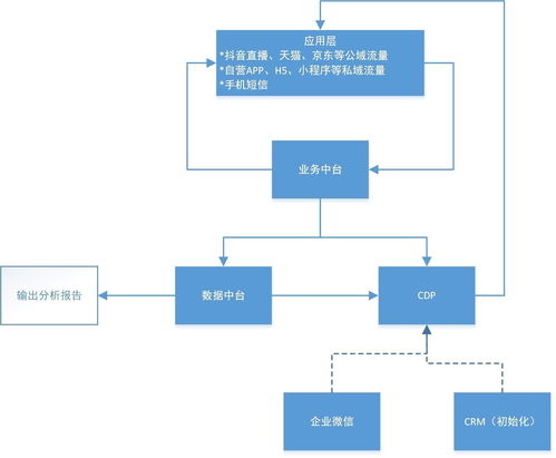 产品经理的自流沙盘 打造四位一体的私有护城河系